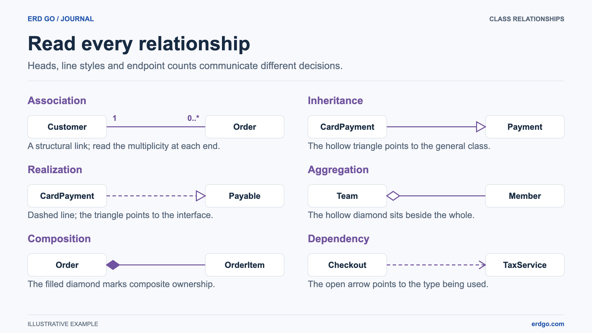 Six class relationship examples showing association, inheritance, realization, aggregation, composition, and dependency with correctly placed heads