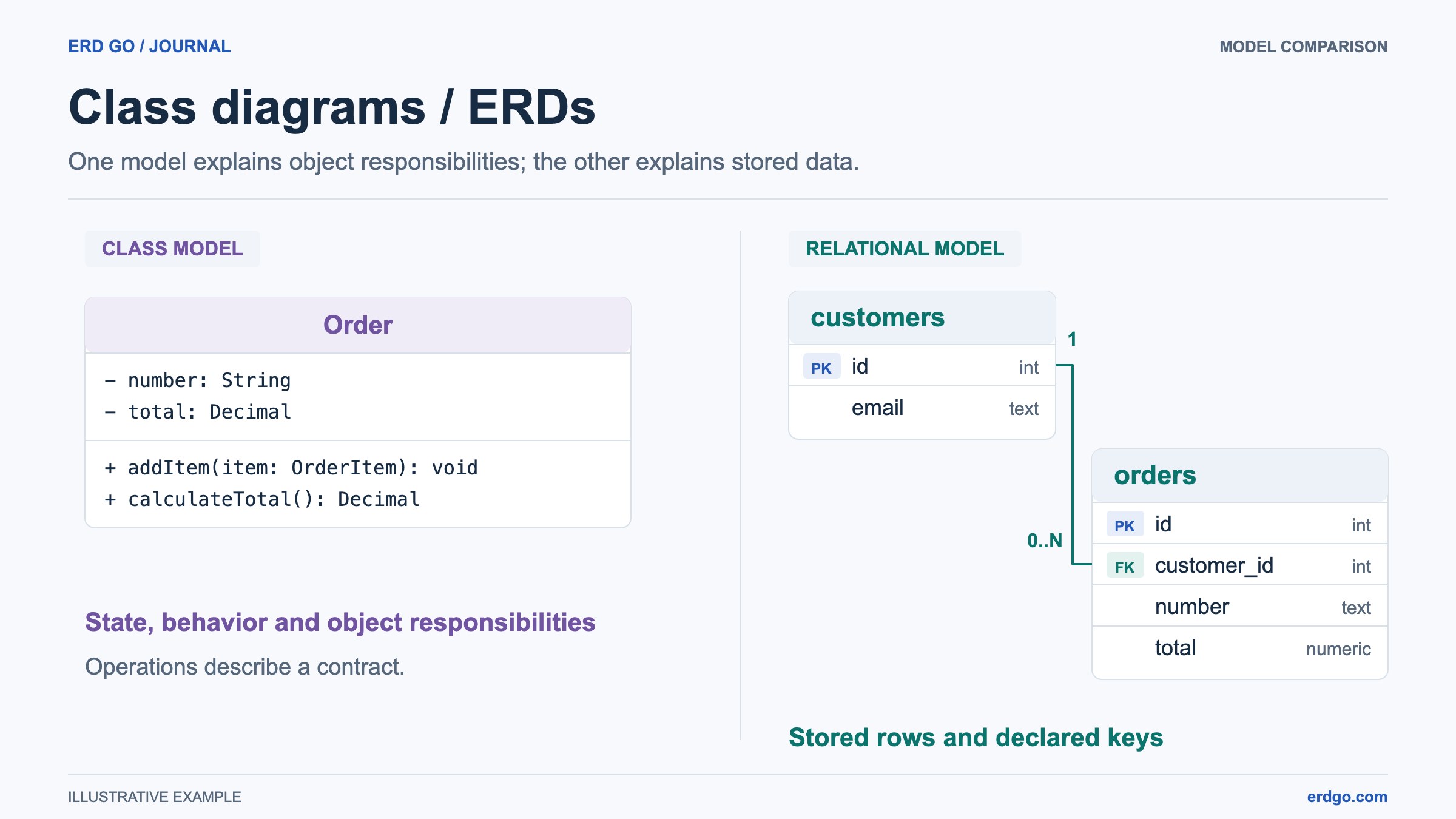 Order class with attributes and behavior beside customer and order tables with primary keys and a required customer foreign key