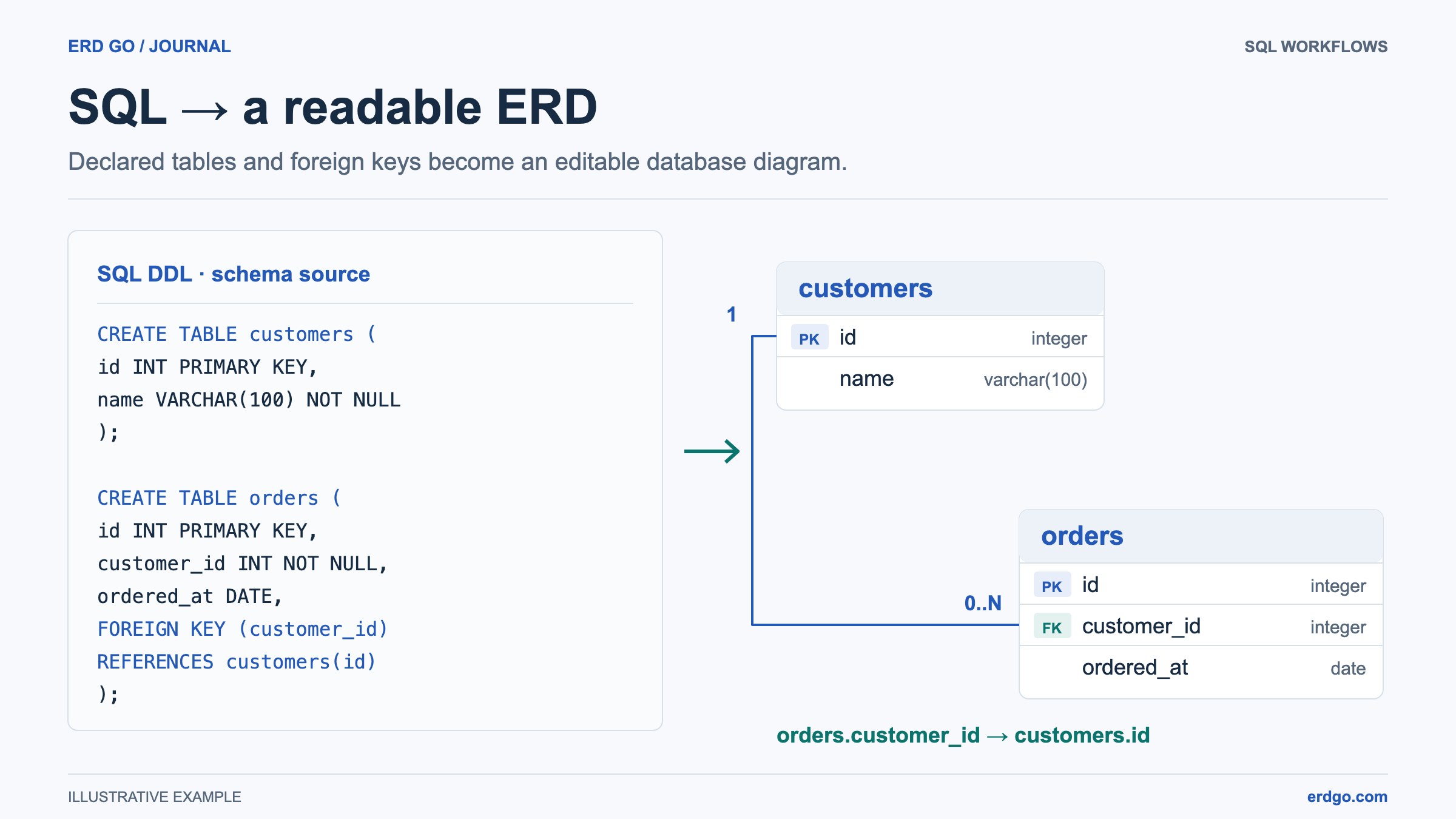 Executable customer and order SQL beside matching tables and a required customer foreign key