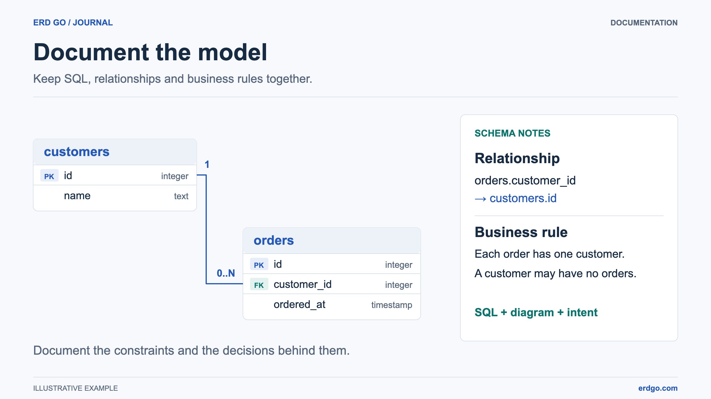 A customer-to-order diagram beside notes explaining the foreign key and business rule
