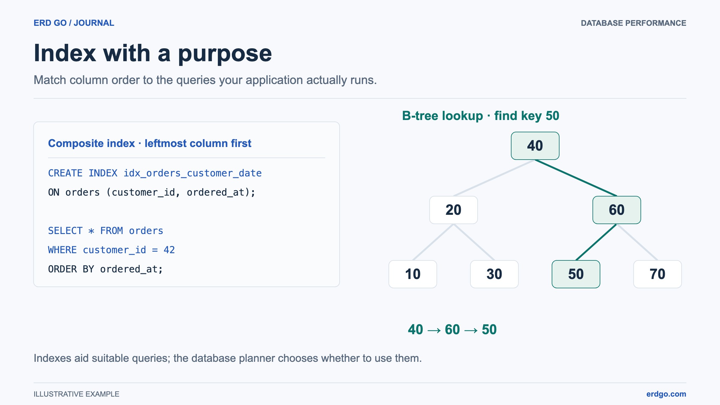 Composite index example beside a B-tree lookup following the path from 40 through 60 to key 50