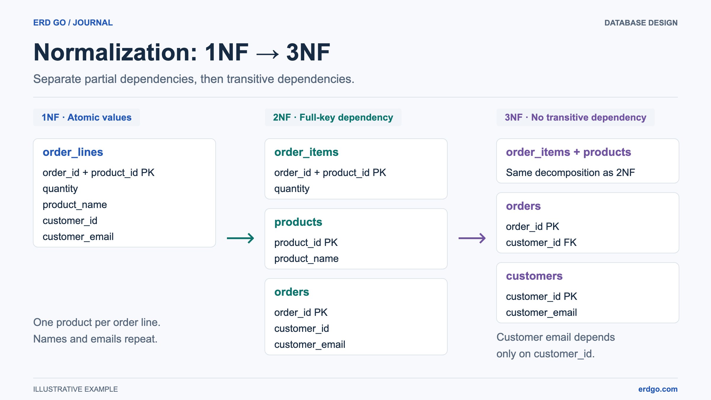 Database normalization from 1NF to 3NF, splitting order lines into products, orders, and customers