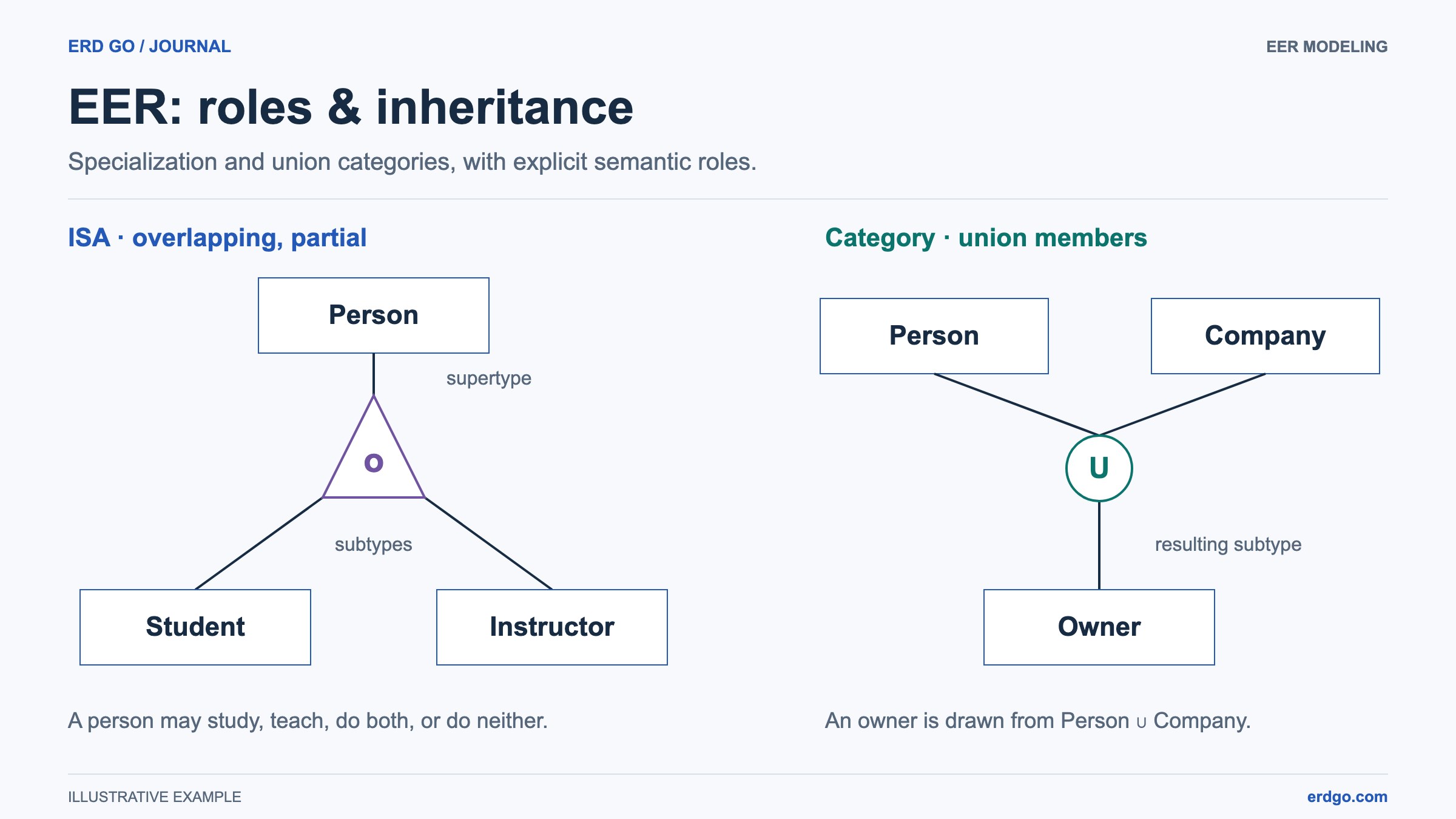 Person specializes into overlapping Student and Instructor subtypes; Owner is a category drawn from Person and Company