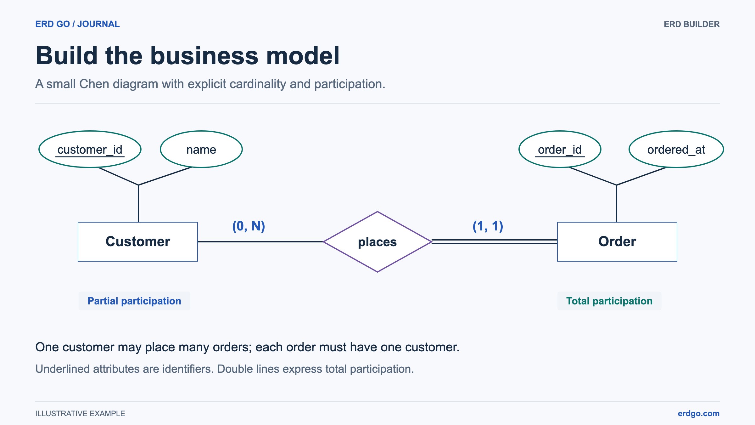 Chen model of Customer placing Order, with underlined identifiers, min-max cardinality, and total Order participation