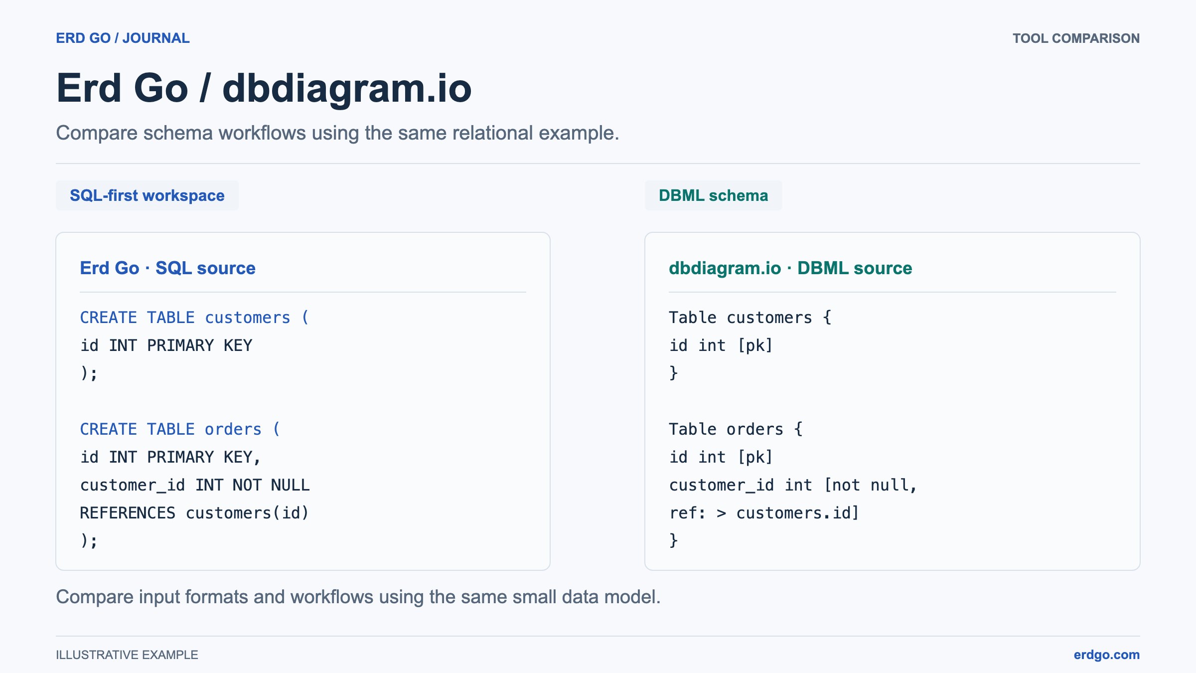 Equivalent customers and orders schemas written in SQL DDL for Erd Go and DBML for dbdiagram.io