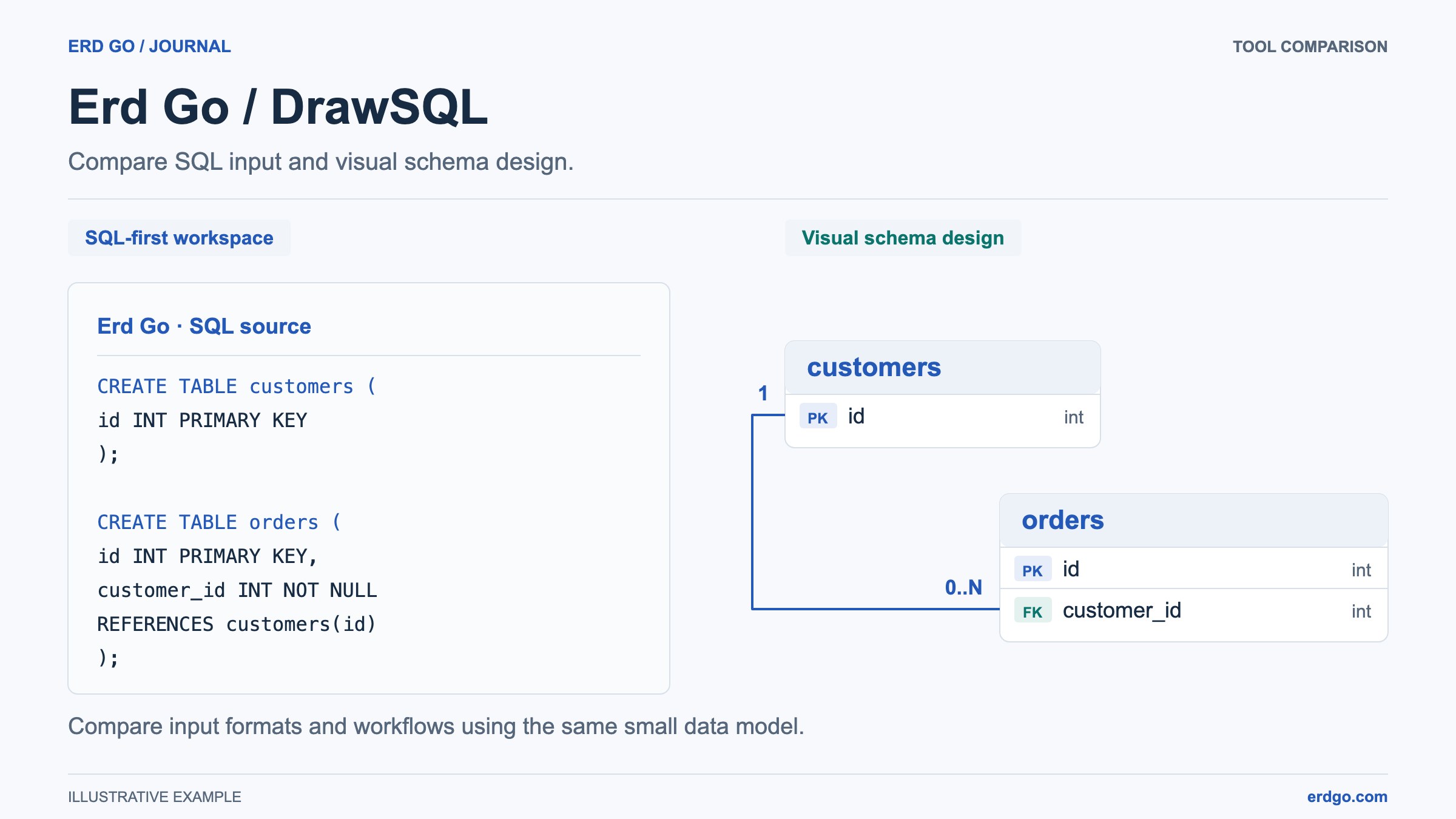 SQL DDL beside a visual customers and orders model for comparing Erd Go and DrawSQL workflows