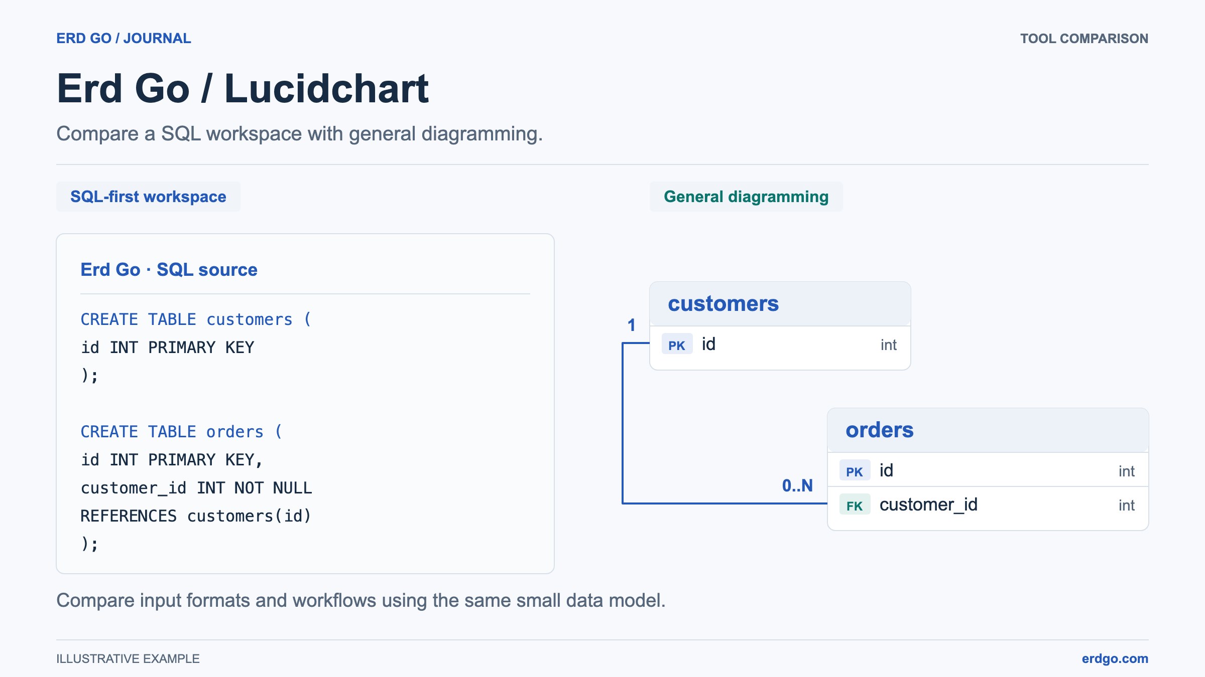 SQL schema source beside a relational diagram for comparing Erd Go and Lucidchart workflows