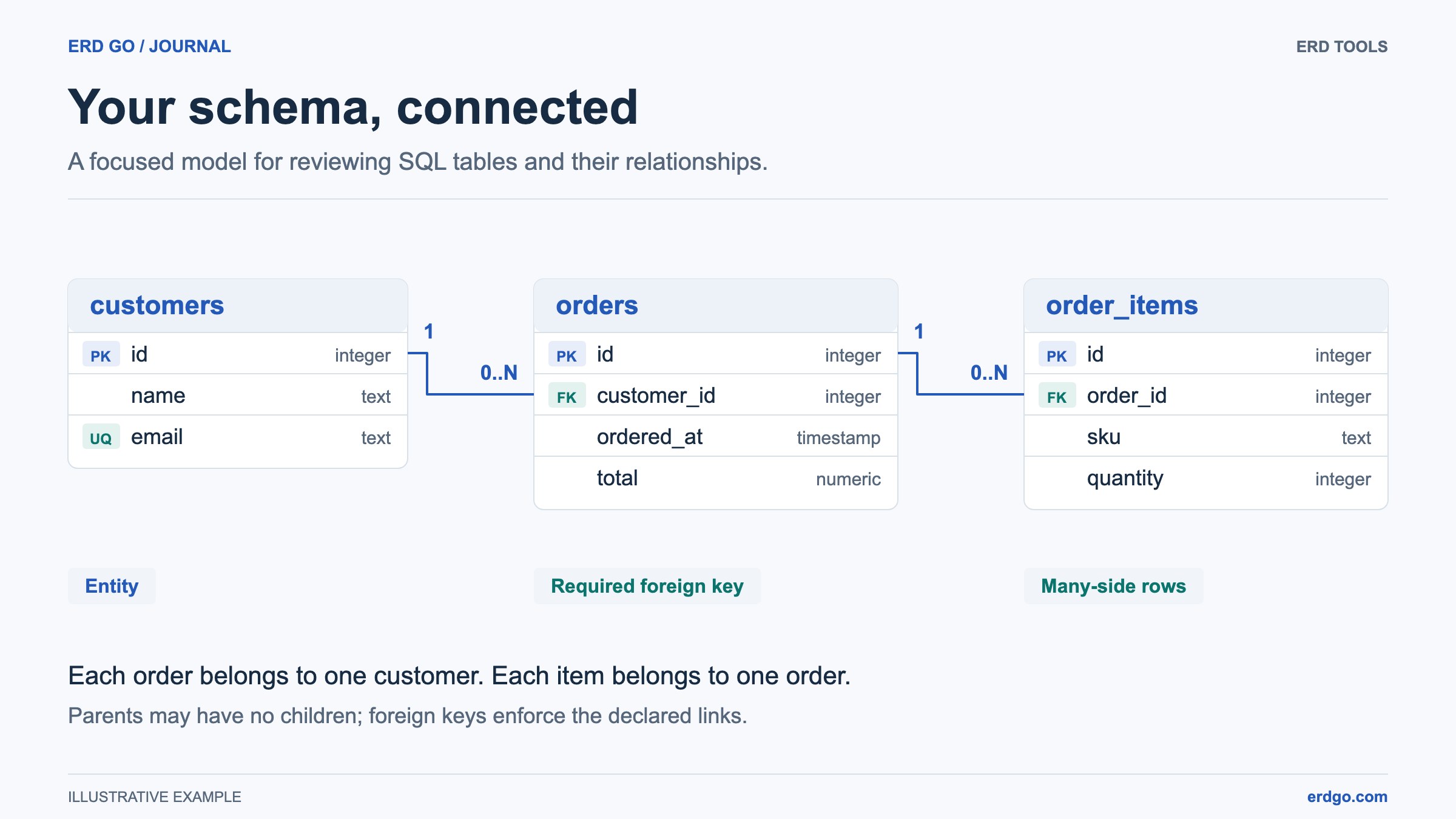 Readable customer, order, and order-item tables with keys and explicit relationship endpoints
