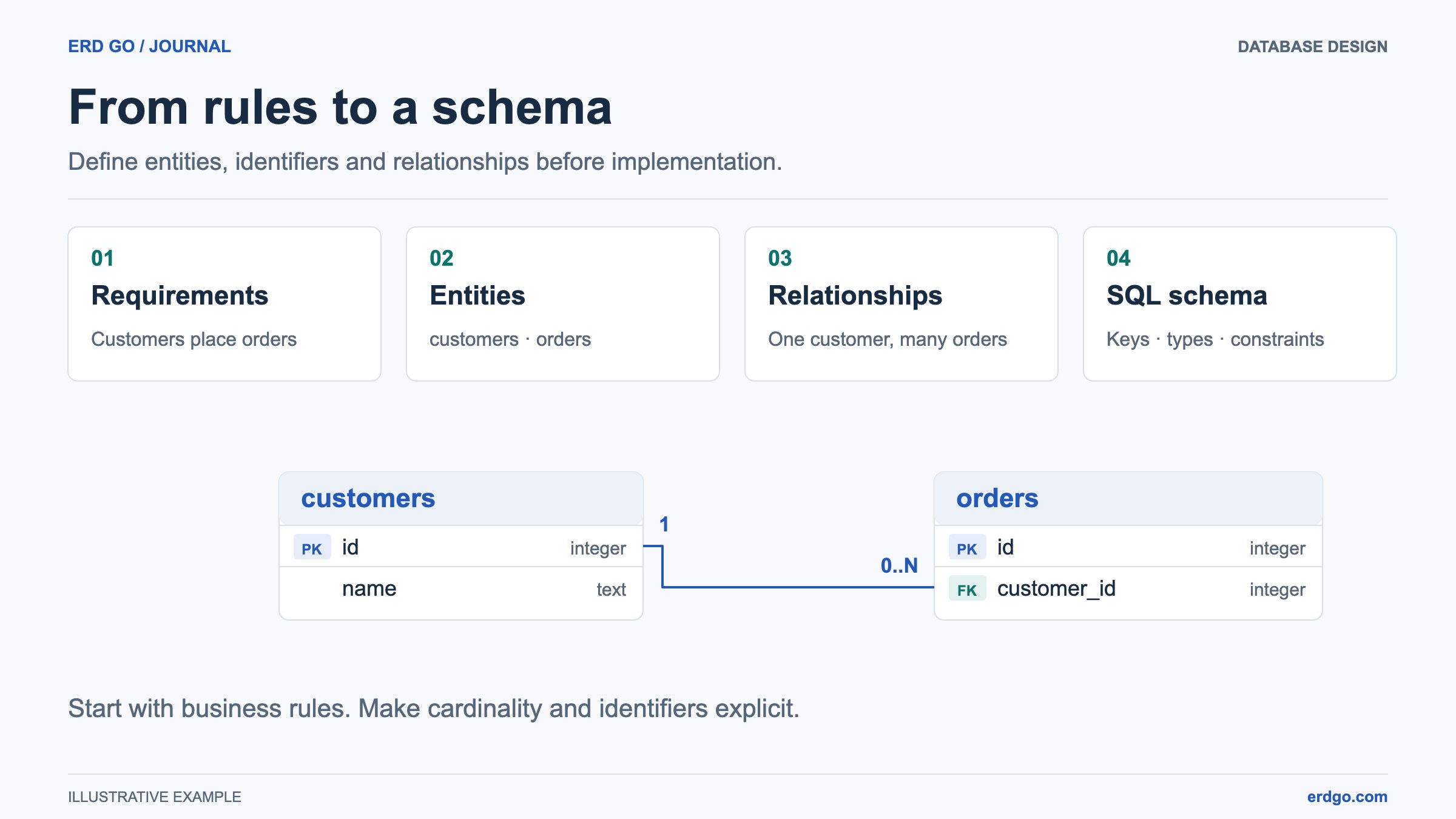 Requirements become entities, relationships, and a SQL schema with customer and order keys