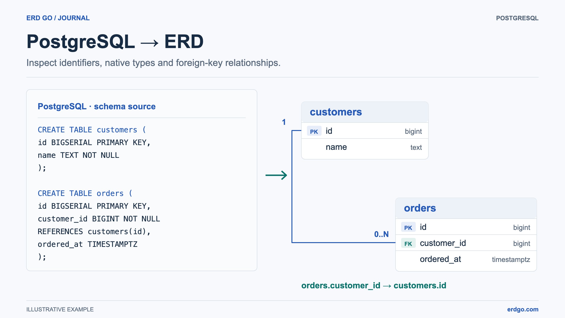 PostgreSQL BIGSERIAL and TIMESTAMPTZ columns with a customer-to-order foreign key diagram