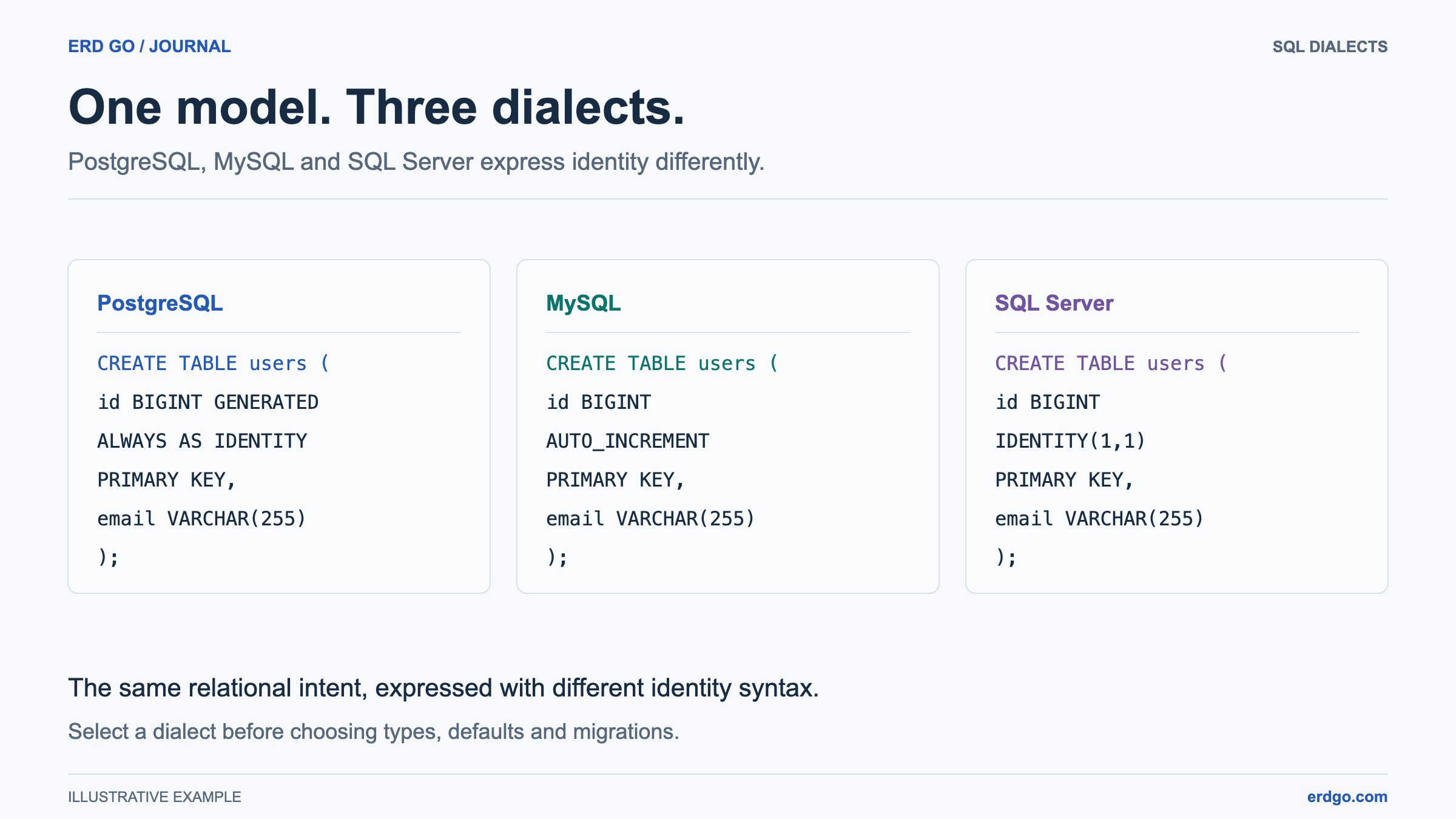 Equivalent identity columns using PostgreSQL GENERATED AS IDENTITY, MySQL AUTO_INCREMENT, and SQL Server IDENTITY