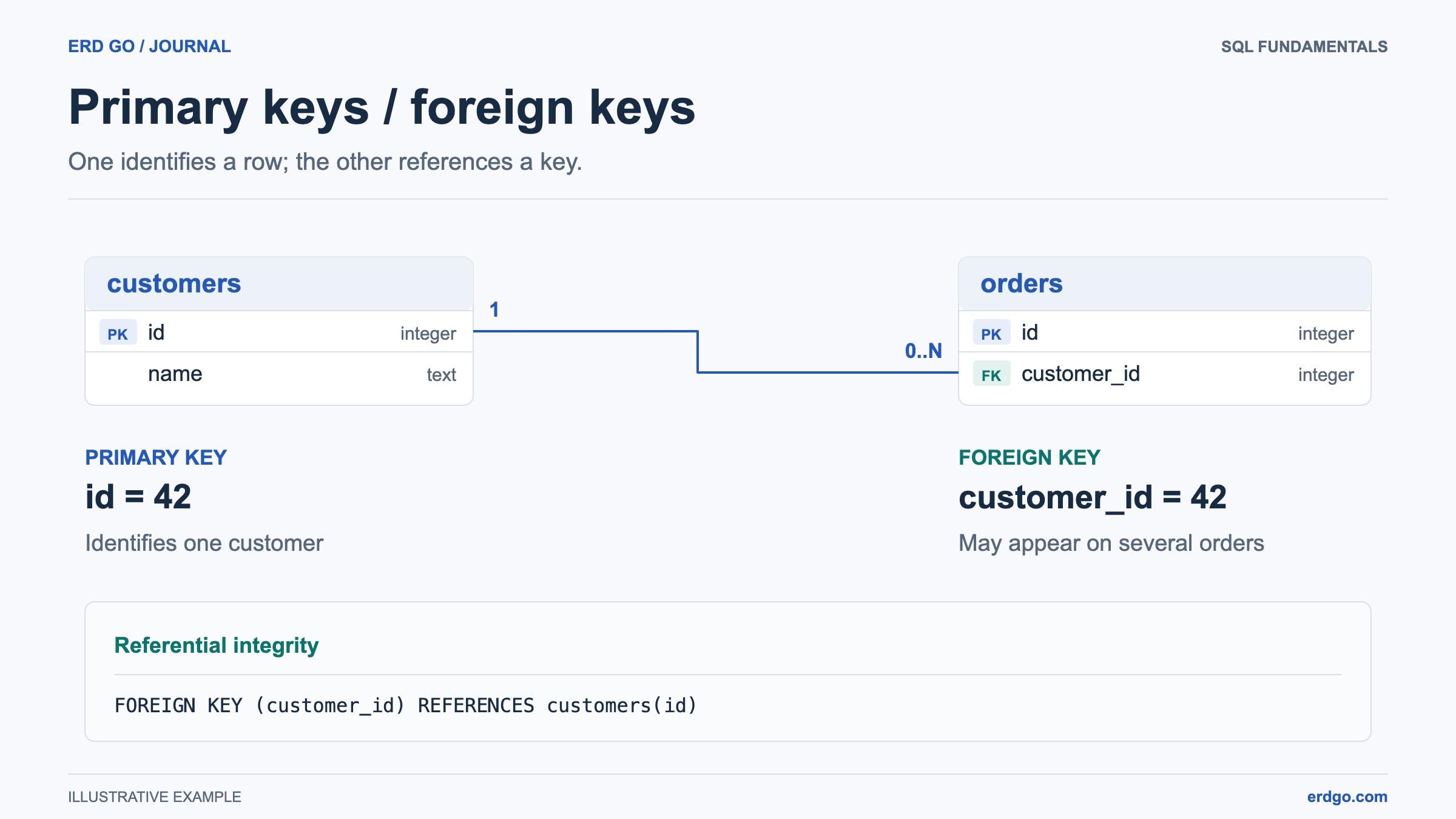 Customer primary key 42 referenced by order foreign keys, with a concrete SQL constraint