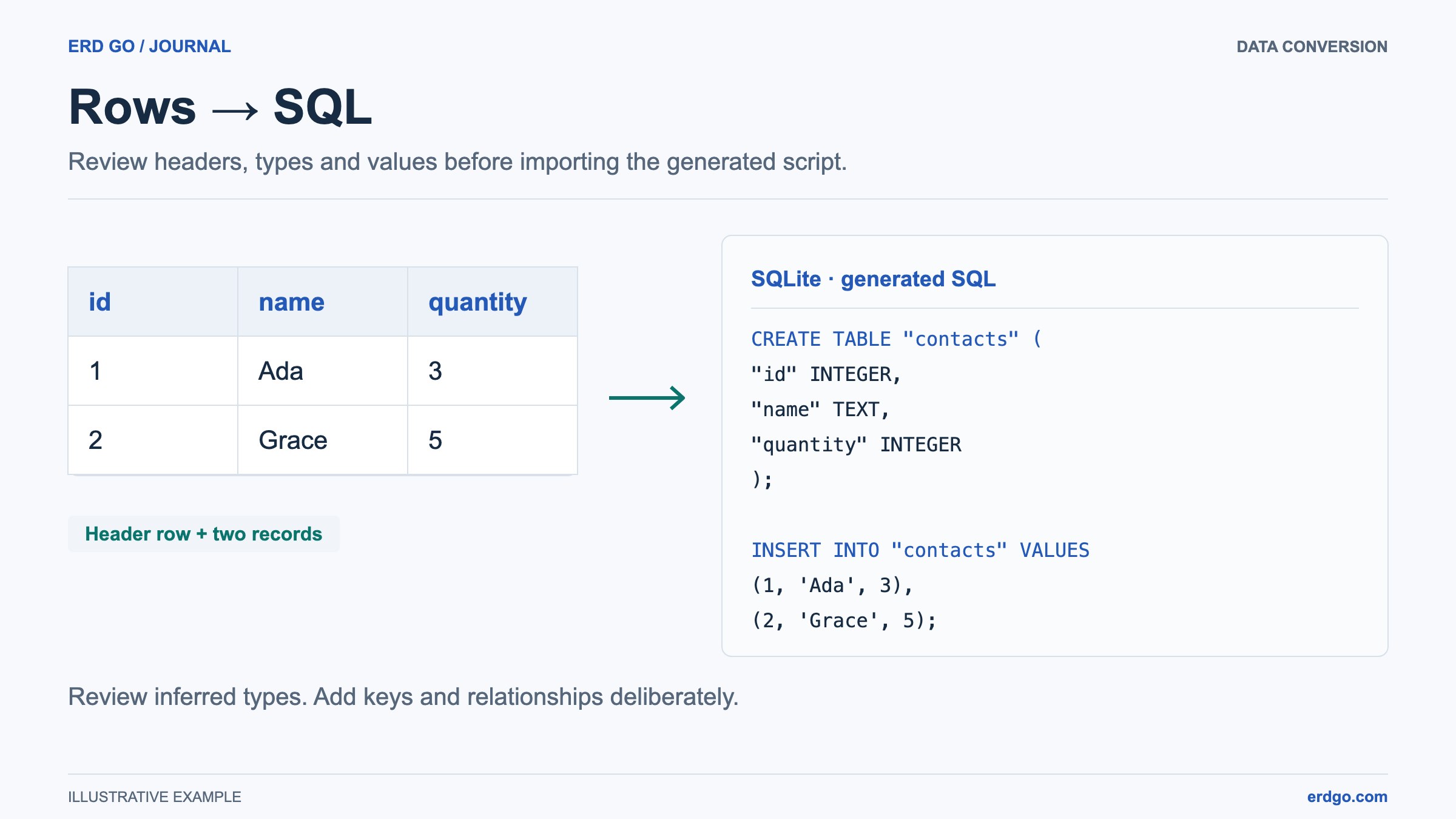 Two worksheet rows converted into typed SQLite CREATE TABLE and INSERT statements