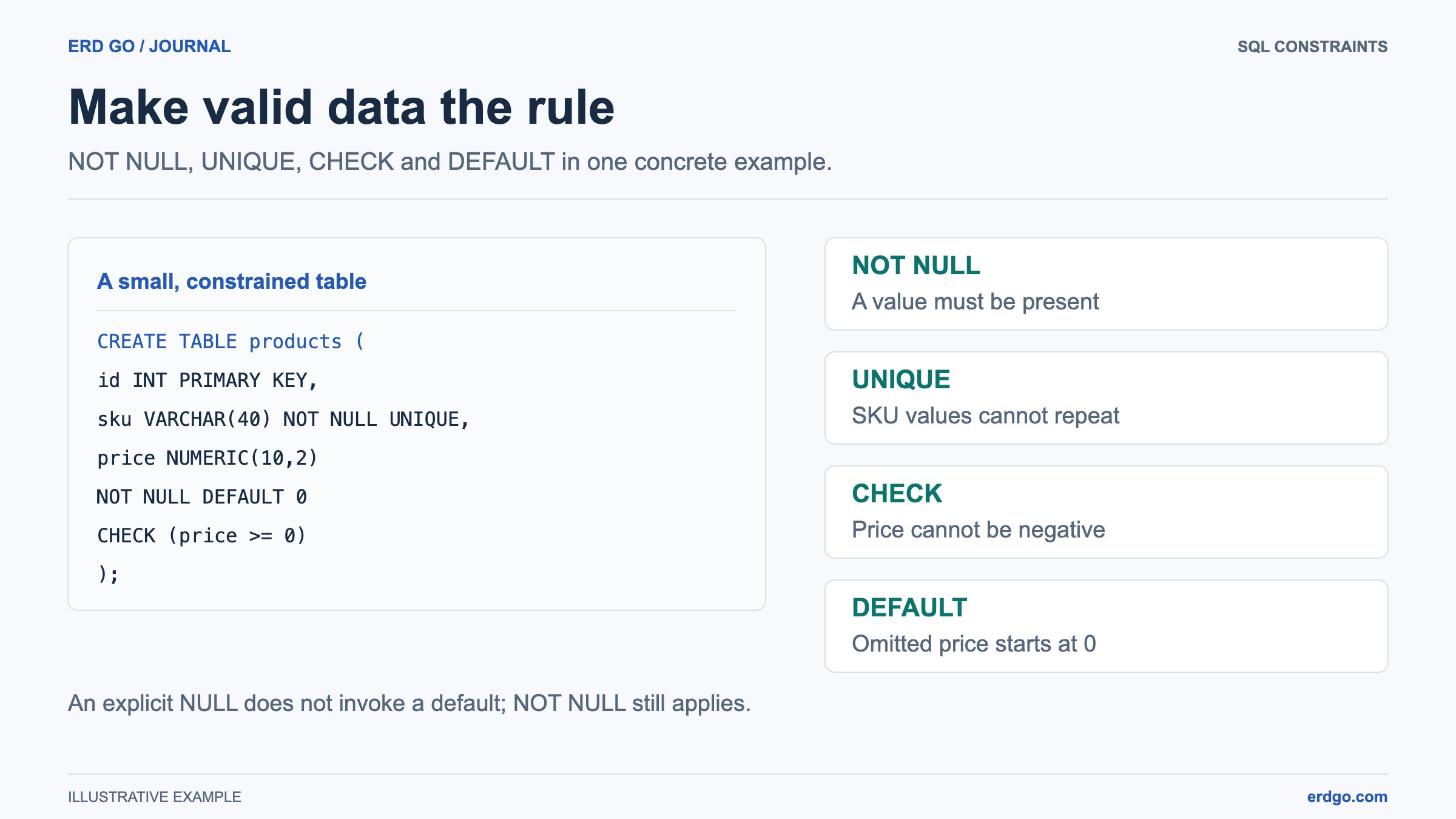 Products table with NOT NULL, UNIQUE, non-negative price CHECK, and DEFAULT zero