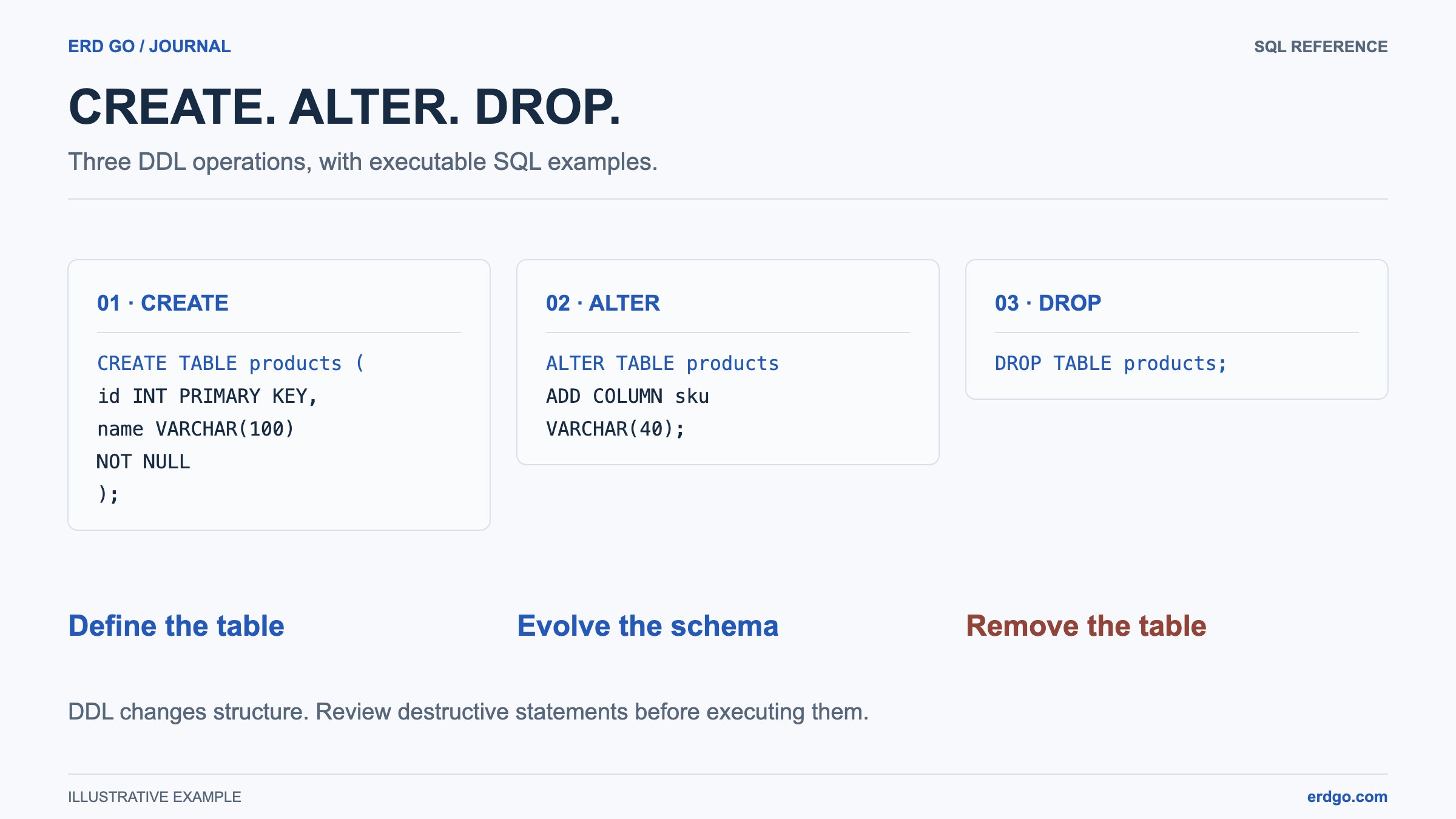 CREATE TABLE, ALTER TABLE, and DROP TABLE examples for the same products table