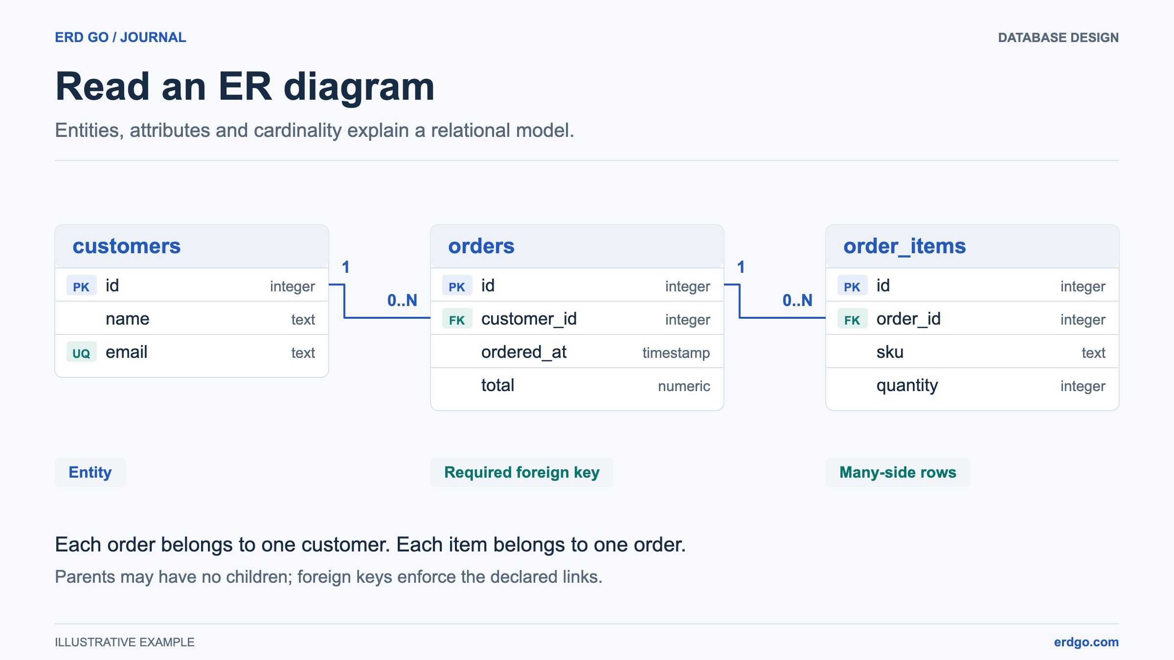 Customers, orders, and order items with primary keys, foreign keys, and one-to-many cardinality